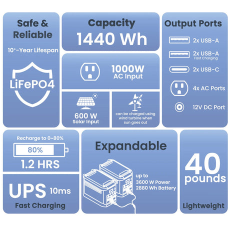 Dr. Tech Puerto Rico Nature's Solar Power Generator Lithium 1800 / 3600W Surge