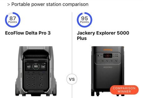 ¿Por qué la Jackery Explorer 5000 Plus supera a la EcoFlow DeltaPro 3?