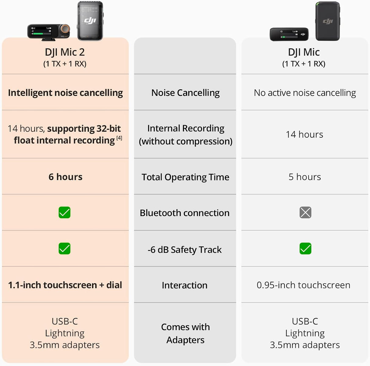 DJI MIC 2 (1 TX + 1 RX)