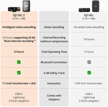 DJI MIC 2 (1 TX + 1 RX)